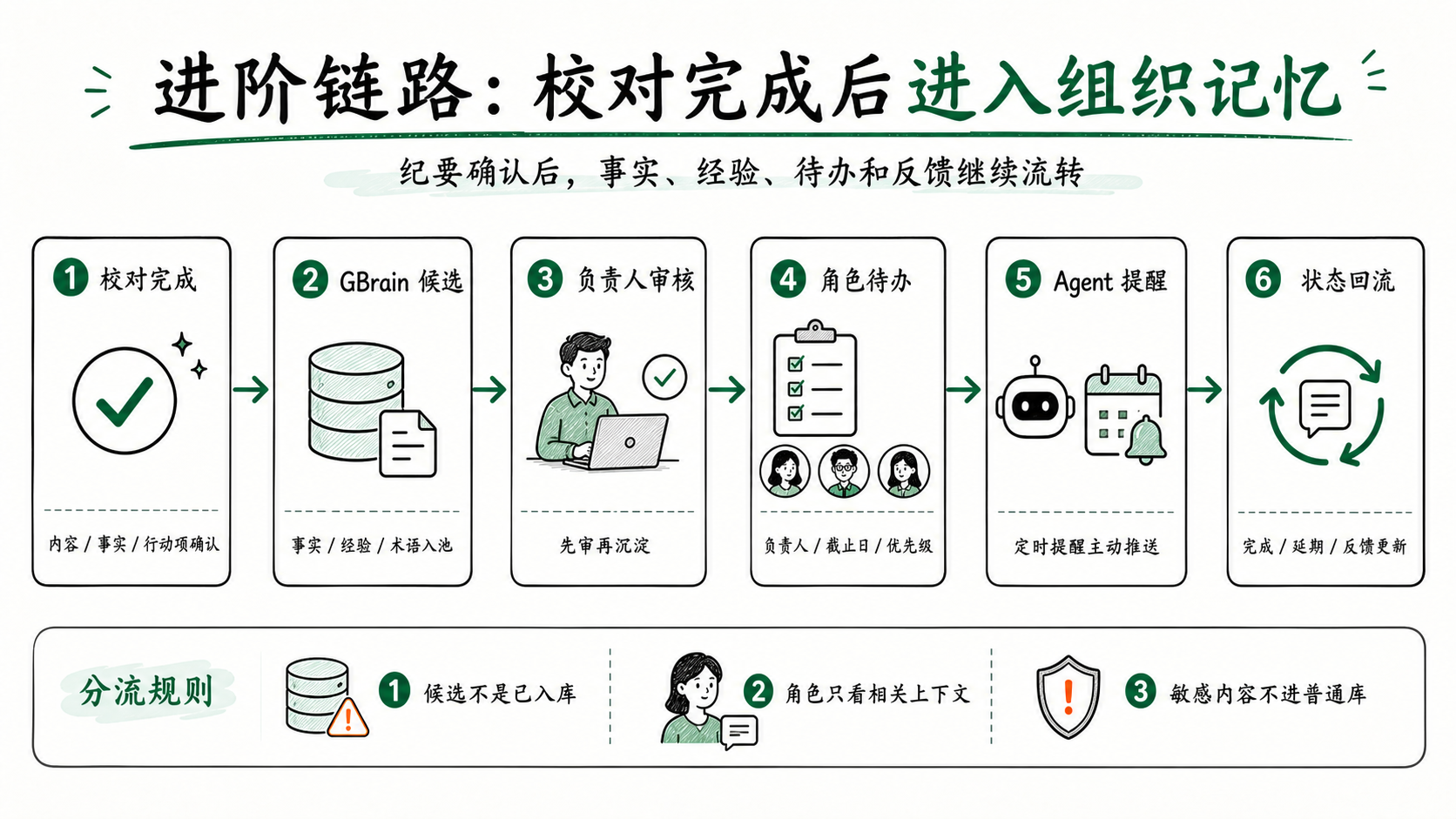 会议纪要 Skill 进阶链路细节图