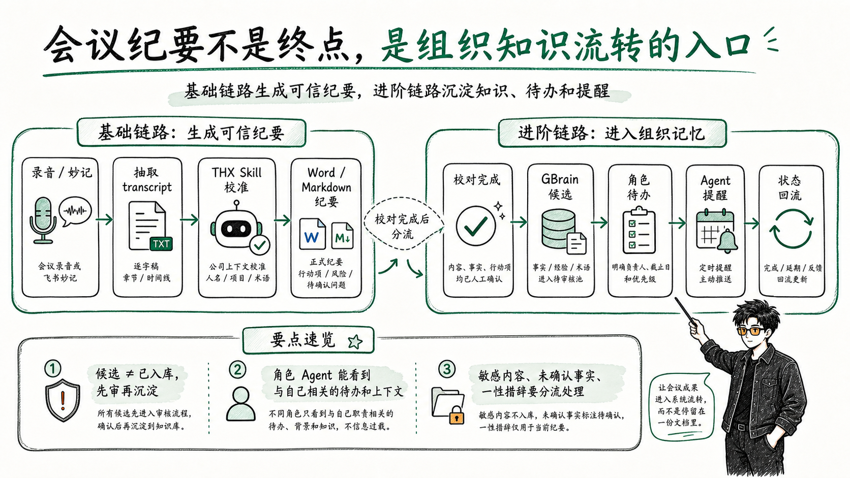 会议纪要 Skill 基础链路和进阶链路流程图