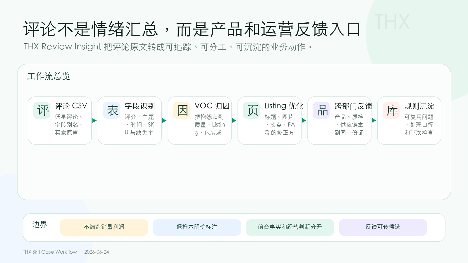 Review Insight Skill 评论到 VOC 与产品反馈的工作流总览图